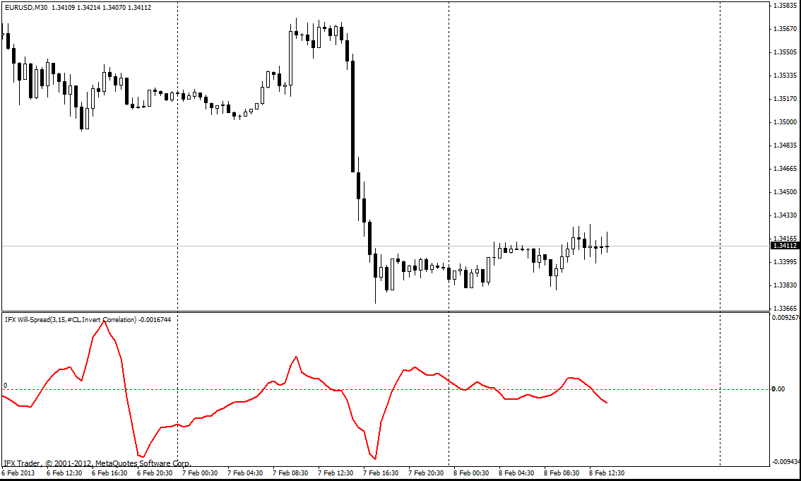 forex indicators: Will-Spread