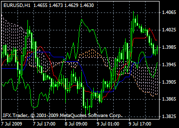 indicateur Ichimoku